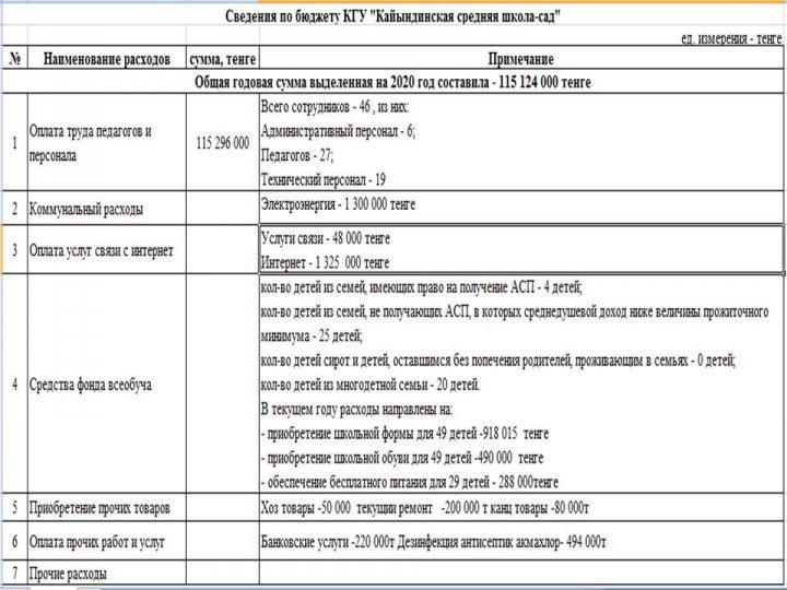 Мектептің 2020 жылға қаржылық есебі